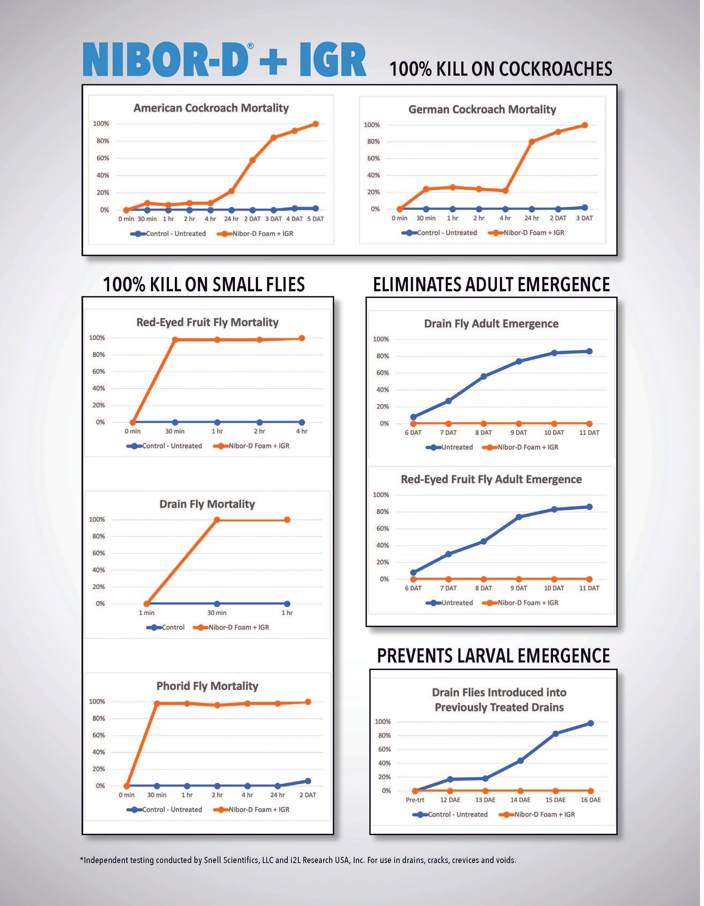 Graphs and charts showing the effectiveness of NIBOR-D + IGR in killing cockroaches, small flies, and eliminating adult emergence.